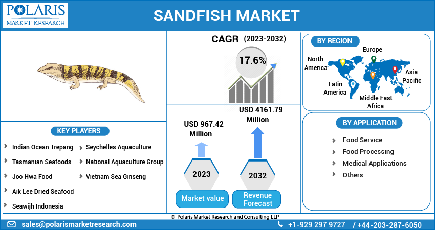  Sandfish Market Share, Size, Trends
